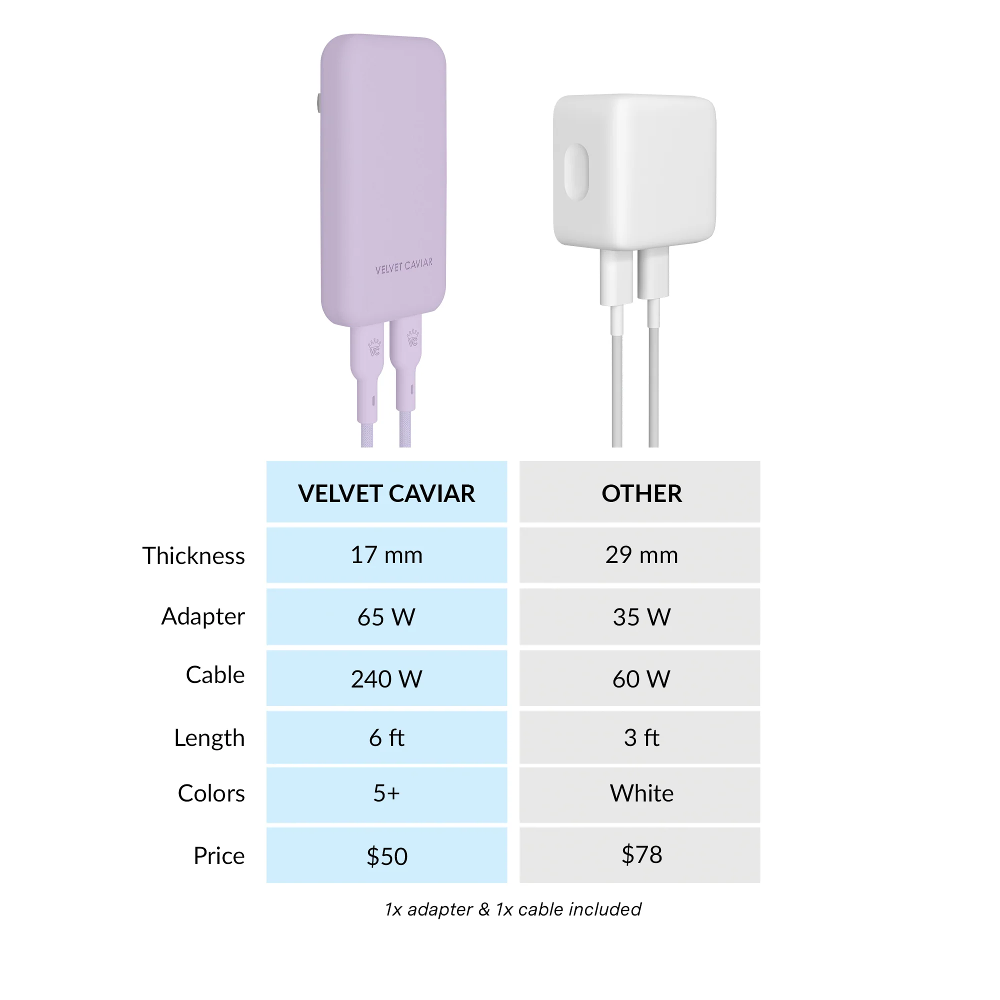 Soft Lilac Fast Charging Set, Dual Port Wall Adapter + 6ft USB-C Cable - Image 7