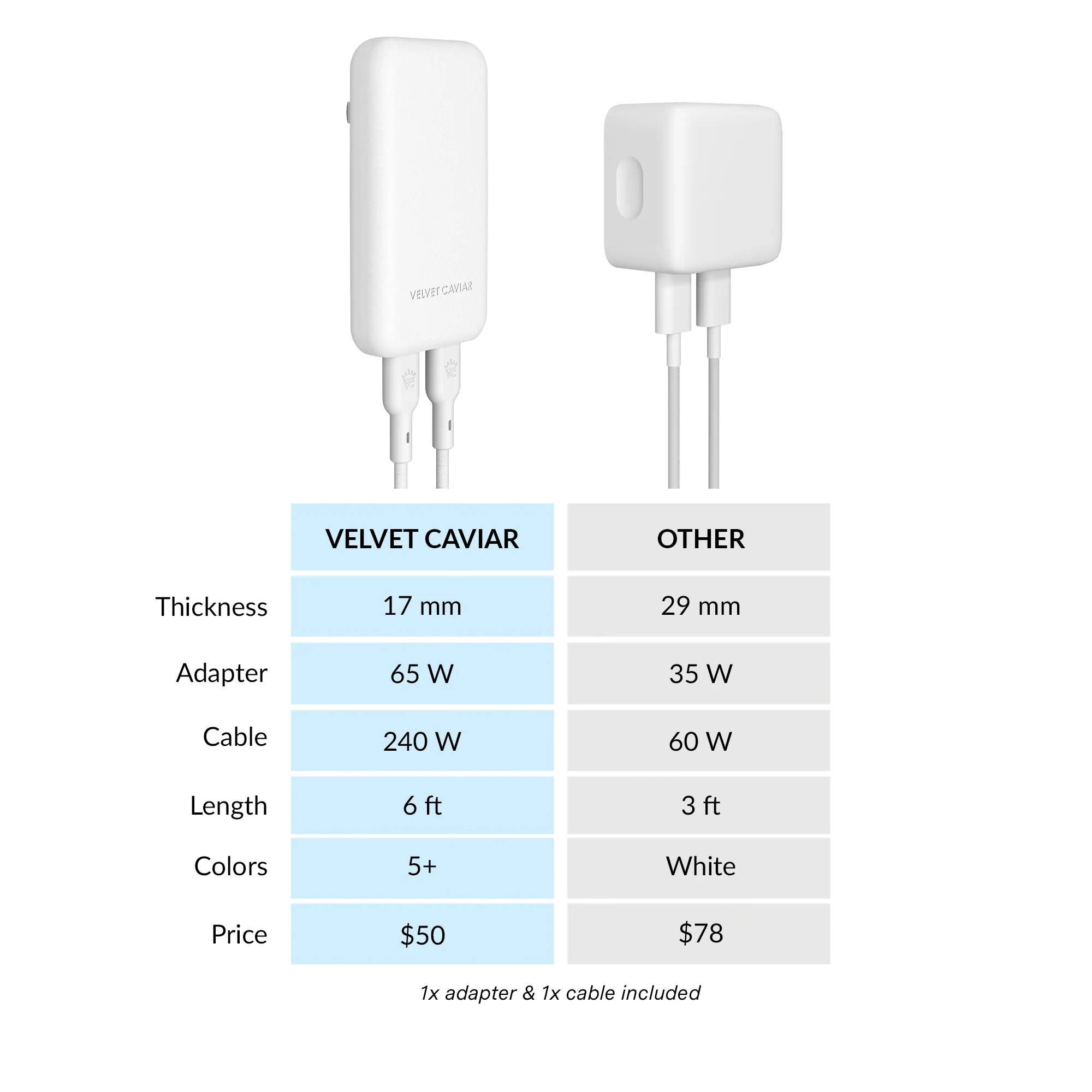 White Fast Charging Set, Dual Port Wall Adapter + 6ft USB-C Cable - Image 7